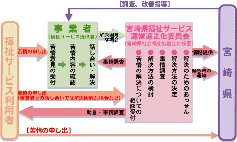 苦情解決事業のながれの図